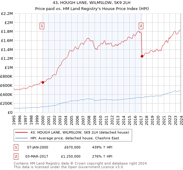43, HOUGH LANE, WILMSLOW, SK9 2LH: Price paid vs HM Land Registry's House Price Index
