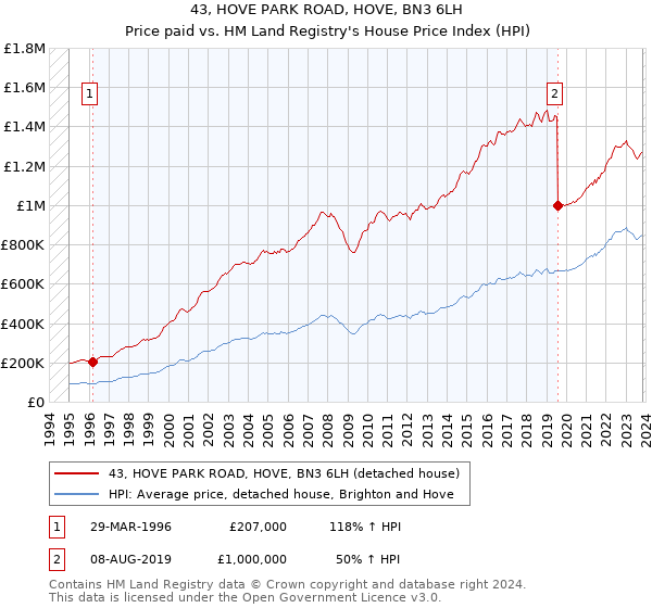 43, HOVE PARK ROAD, HOVE, BN3 6LH: Price paid vs HM Land Registry's House Price Index