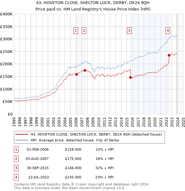 43, HOVETON CLOSE, SHELTON LOCK, DERBY, DE24 9QH: Price paid vs HM Land Registry's House Price Index