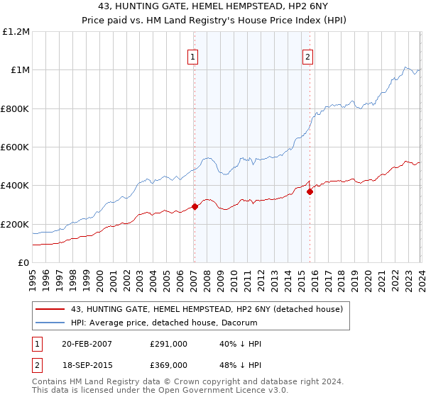 43, HUNTING GATE, HEMEL HEMPSTEAD, HP2 6NY: Price paid vs HM Land Registry's House Price Index