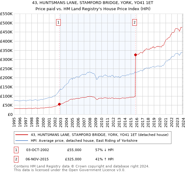 43, HUNTSMANS LANE, STAMFORD BRIDGE, YORK, YO41 1ET: Price paid vs HM Land Registry's House Price Index