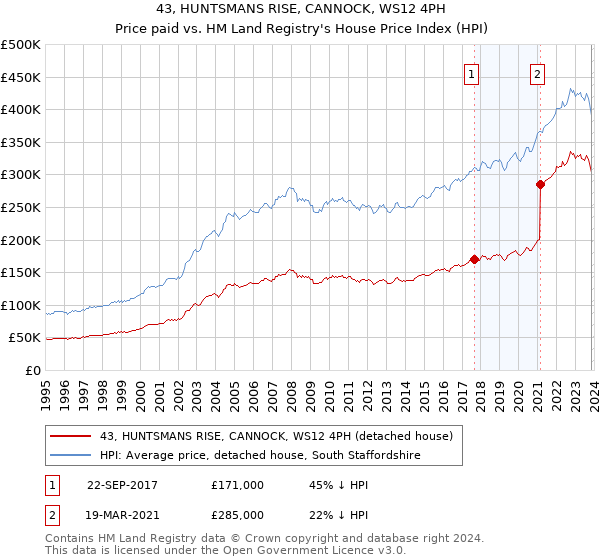 43, HUNTSMANS RISE, CANNOCK, WS12 4PH: Price paid vs HM Land Registry's House Price Index
