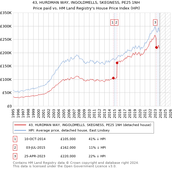 43, HURDMAN WAY, INGOLDMELLS, SKEGNESS, PE25 1NH: Price paid vs HM Land Registry's House Price Index