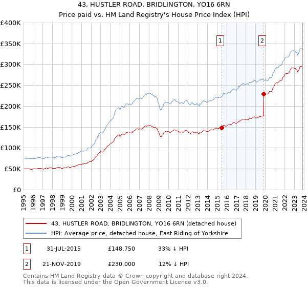 43, HUSTLER ROAD, BRIDLINGTON, YO16 6RN: Price paid vs HM Land Registry's House Price Index