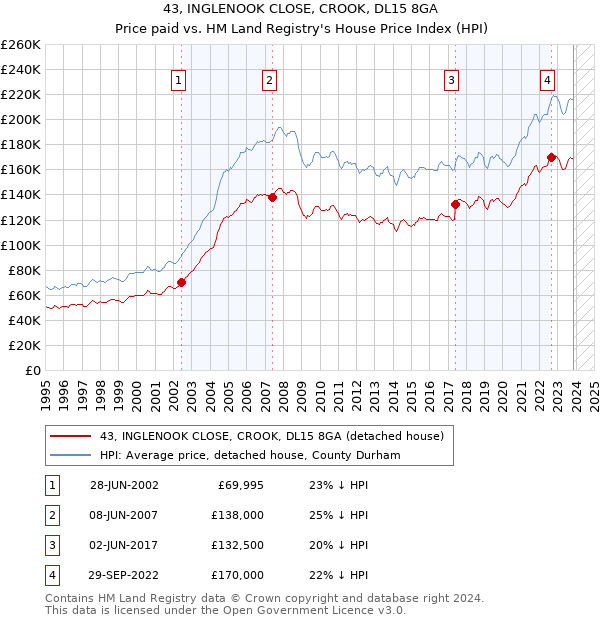 43, INGLENOOK CLOSE, CROOK, DL15 8GA: Price paid vs HM Land Registry's House Price Index