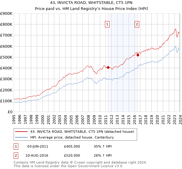 43, INVICTA ROAD, WHITSTABLE, CT5 1PN: Price paid vs HM Land Registry's House Price Index