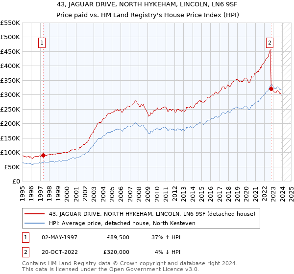 43, JAGUAR DRIVE, NORTH HYKEHAM, LINCOLN, LN6 9SF: Price paid vs HM Land Registry's House Price Index