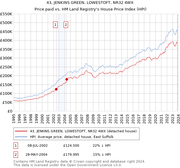 43, JENKINS GREEN, LOWESTOFT, NR32 4WX: Price paid vs HM Land Registry's House Price Index