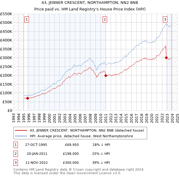 43, JENNER CRESCENT, NORTHAMPTON, NN2 8NB: Price paid vs HM Land Registry's House Price Index
