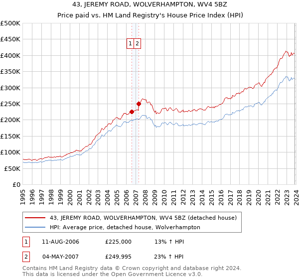 43, JEREMY ROAD, WOLVERHAMPTON, WV4 5BZ: Price paid vs HM Land Registry's House Price Index