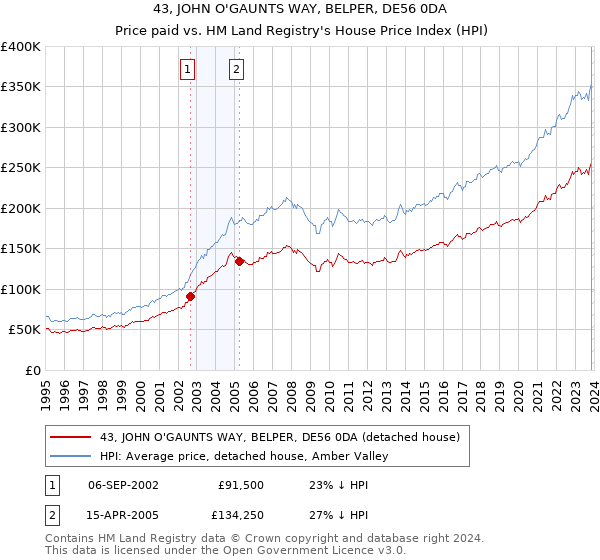 43, JOHN O'GAUNTS WAY, BELPER, DE56 0DA: Price paid vs HM Land Registry's House Price Index