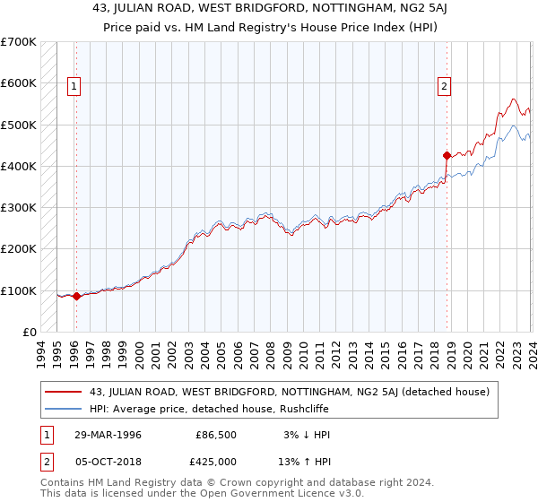 43, JULIAN ROAD, WEST BRIDGFORD, NOTTINGHAM, NG2 5AJ: Price paid vs HM Land Registry's House Price Index