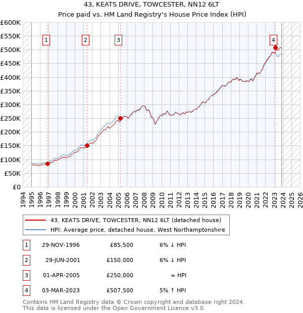 43, KEATS DRIVE, TOWCESTER, NN12 6LT: Price paid vs HM Land Registry's House Price Index