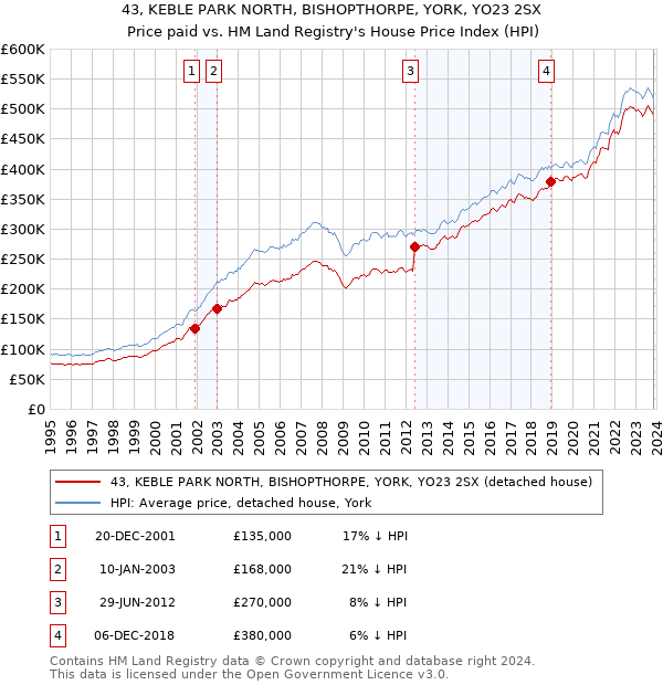 43, KEBLE PARK NORTH, BISHOPTHORPE, YORK, YO23 2SX: Price paid vs HM Land Registry's House Price Index