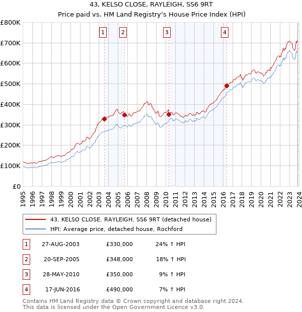 43, KELSO CLOSE, RAYLEIGH, SS6 9RT: Price paid vs HM Land Registry's House Price Index
