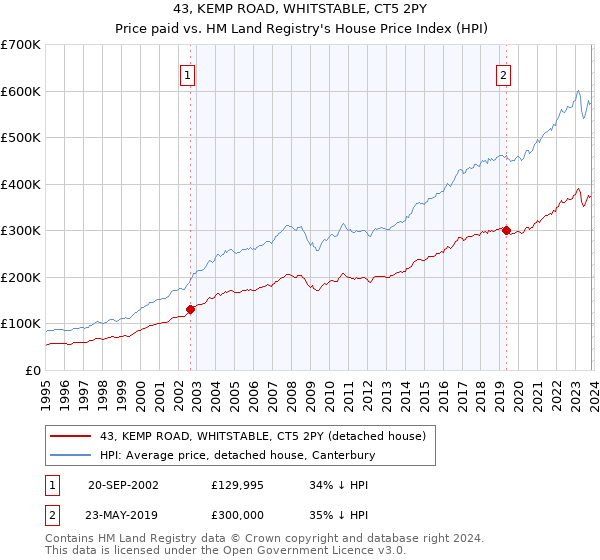 43, KEMP ROAD, WHITSTABLE, CT5 2PY: Price paid vs HM Land Registry's House Price Index