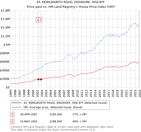 43, KENILWORTH ROAD, EDGWARE, HA8 8YF: Price paid vs HM Land Registry's House Price Index