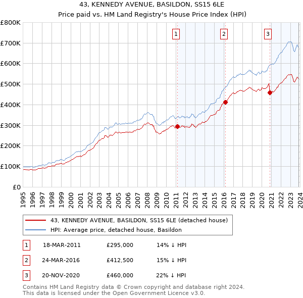 43, KENNEDY AVENUE, BASILDON, SS15 6LE: Price paid vs HM Land Registry's House Price Index