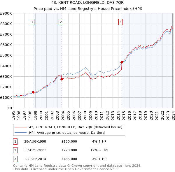 43, KENT ROAD, LONGFIELD, DA3 7QR: Price paid vs HM Land Registry's House Price Index