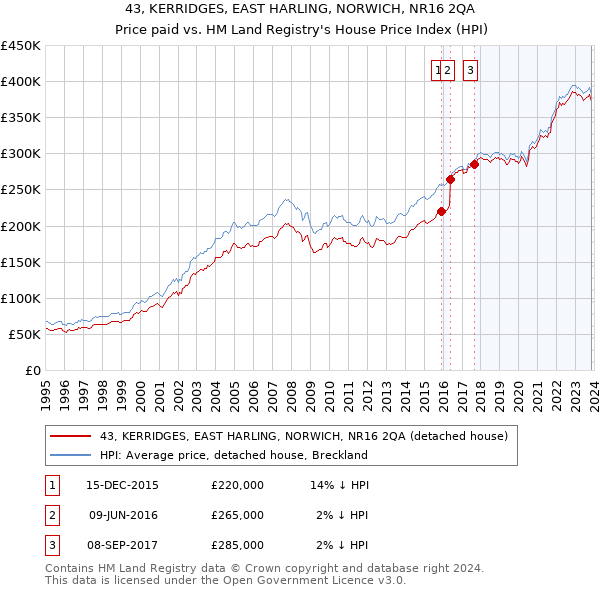 43, KERRIDGES, EAST HARLING, NORWICH, NR16 2QA: Price paid vs HM Land Registry's House Price Index
