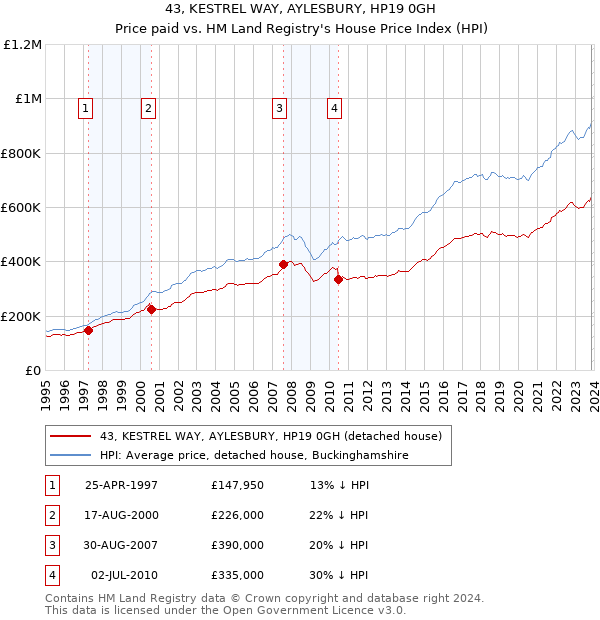 43, KESTREL WAY, AYLESBURY, HP19 0GH: Price paid vs HM Land Registry's House Price Index