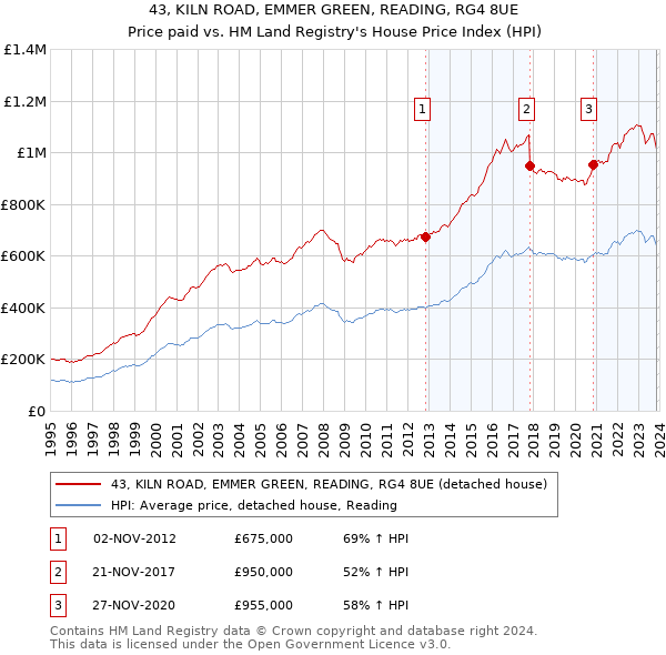 43, KILN ROAD, EMMER GREEN, READING, RG4 8UE: Price paid vs HM Land Registry's House Price Index