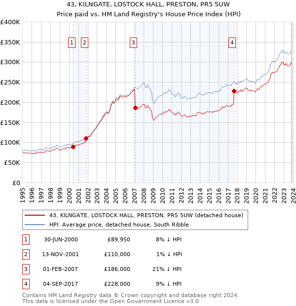 43, KILNGATE, LOSTOCK HALL, PRESTON, PR5 5UW: Price paid vs HM Land Registry's House Price Index