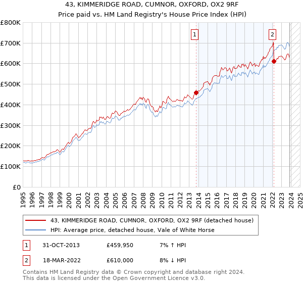 43, KIMMERIDGE ROAD, CUMNOR, OXFORD, OX2 9RF: Price paid vs HM Land Registry's House Price Index