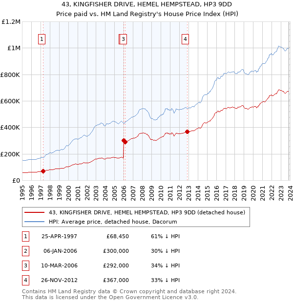 43, KINGFISHER DRIVE, HEMEL HEMPSTEAD, HP3 9DD: Price paid vs HM Land Registry's House Price Index
