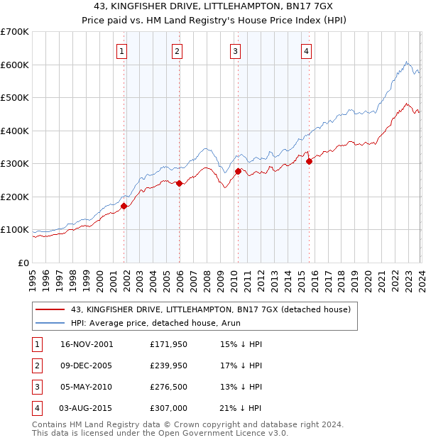 43, KINGFISHER DRIVE, LITTLEHAMPTON, BN17 7GX: Price paid vs HM Land Registry's House Price Index