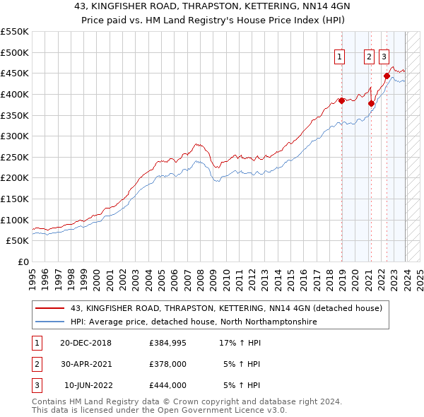 43, KINGFISHER ROAD, THRAPSTON, KETTERING, NN14 4GN: Price paid vs HM Land Registry's House Price Index