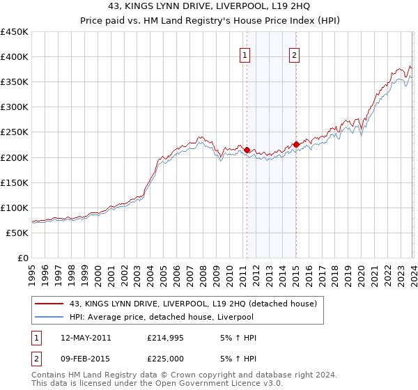 43, KINGS LYNN DRIVE, LIVERPOOL, L19 2HQ: Price paid vs HM Land Registry's House Price Index