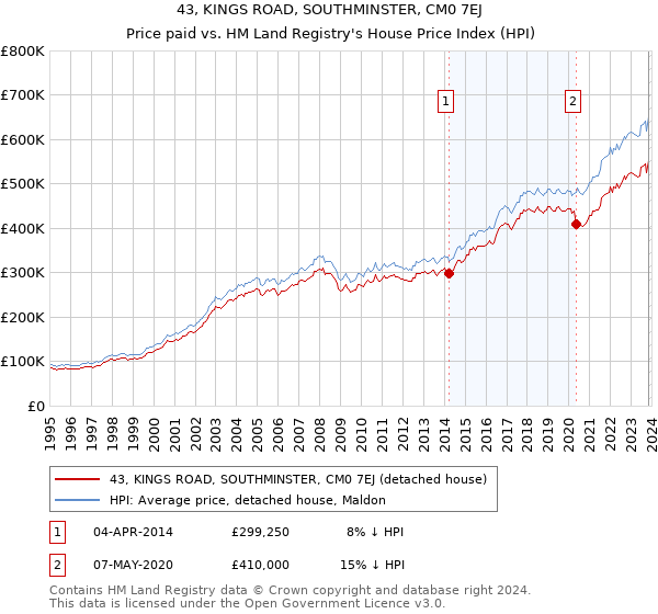 43, KINGS ROAD, SOUTHMINSTER, CM0 7EJ: Price paid vs HM Land Registry's House Price Index