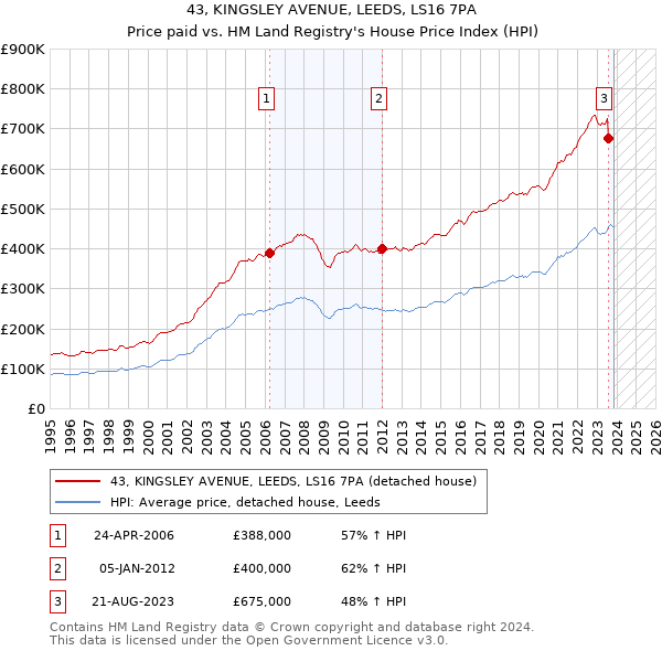 43, KINGSLEY AVENUE, LEEDS, LS16 7PA: Price paid vs HM Land Registry's House Price Index