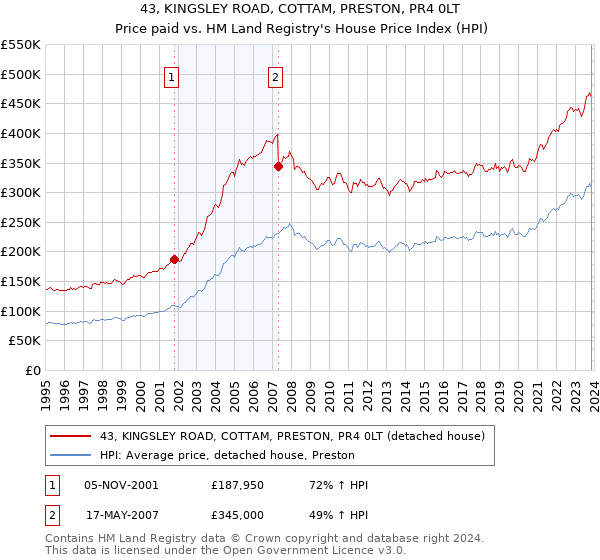 43, KINGSLEY ROAD, COTTAM, PRESTON, PR4 0LT: Price paid vs HM Land Registry's House Price Index