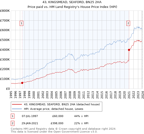 43, KINGSMEAD, SEAFORD, BN25 2HA: Price paid vs HM Land Registry's House Price Index