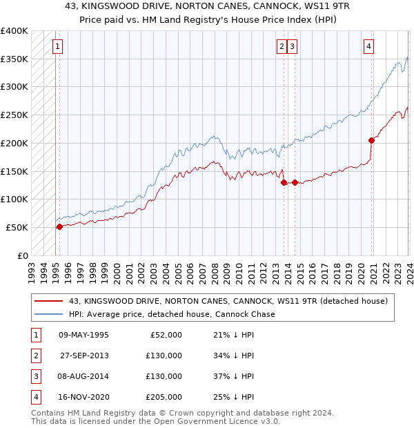 43, KINGSWOOD DRIVE, NORTON CANES, CANNOCK, WS11 9TR: Price paid vs HM Land Registry's House Price Index