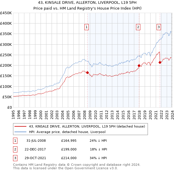 43, KINSALE DRIVE, ALLERTON, LIVERPOOL, L19 5PH: Price paid vs HM Land Registry's House Price Index