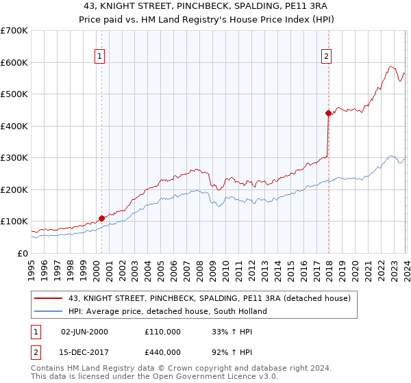 43, KNIGHT STREET, PINCHBECK, SPALDING, PE11 3RA: Price paid vs HM Land Registry's House Price Index