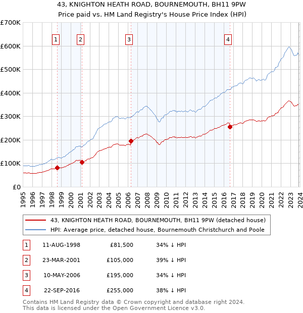 43, KNIGHTON HEATH ROAD, BOURNEMOUTH, BH11 9PW: Price paid vs HM Land Registry's House Price Index