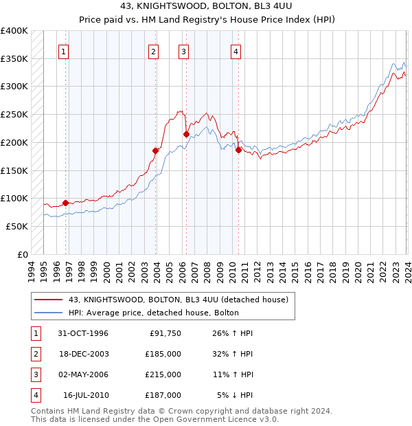 43, KNIGHTSWOOD, BOLTON, BL3 4UU: Price paid vs HM Land Registry's House Price Index