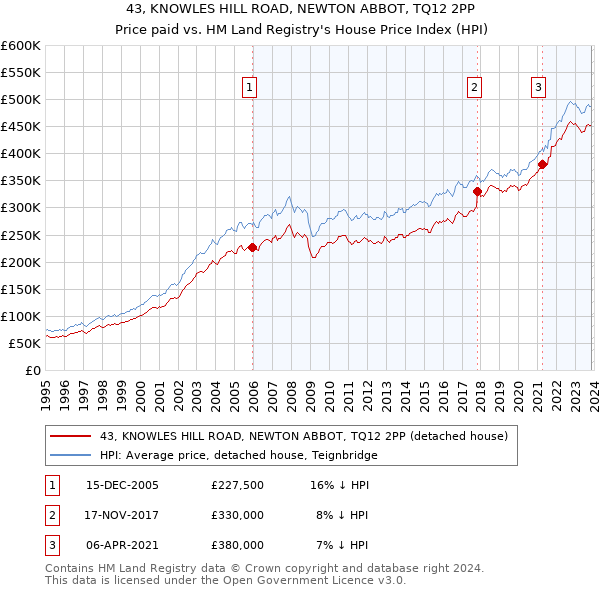 43, KNOWLES HILL ROAD, NEWTON ABBOT, TQ12 2PP: Price paid vs HM Land Registry's House Price Index
