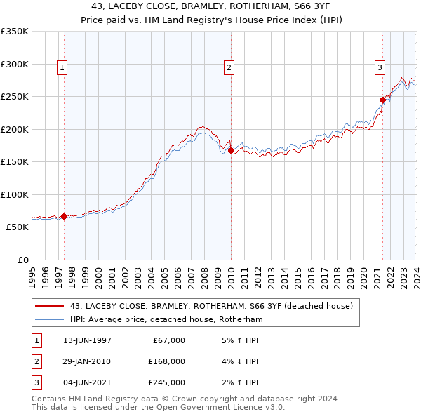43, LACEBY CLOSE, BRAMLEY, ROTHERHAM, S66 3YF: Price paid vs HM Land Registry's House Price Index