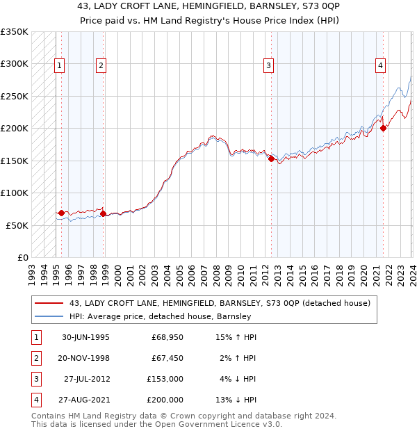 43, LADY CROFT LANE, HEMINGFIELD, BARNSLEY, S73 0QP: Price paid vs HM Land Registry's House Price Index