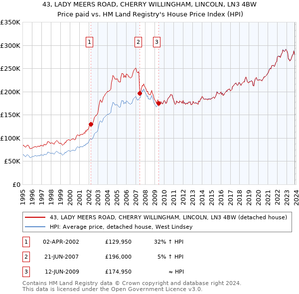 43, LADY MEERS ROAD, CHERRY WILLINGHAM, LINCOLN, LN3 4BW: Price paid vs HM Land Registry's House Price Index