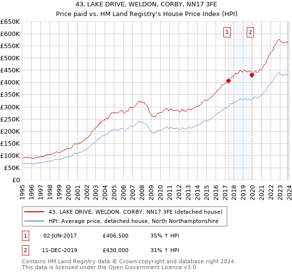 43, LAKE DRIVE, WELDON, CORBY, NN17 3FE: Price paid vs HM Land Registry's House Price Index