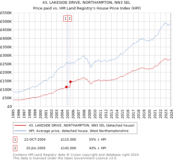 43, LAKESIDE DRIVE, NORTHAMPTON, NN3 5EL: Price paid vs HM Land Registry's House Price Index