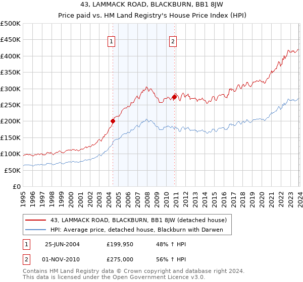43, LAMMACK ROAD, BLACKBURN, BB1 8JW: Price paid vs HM Land Registry's House Price Index