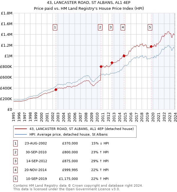 43, LANCASTER ROAD, ST ALBANS, AL1 4EP: Price paid vs HM Land Registry's House Price Index