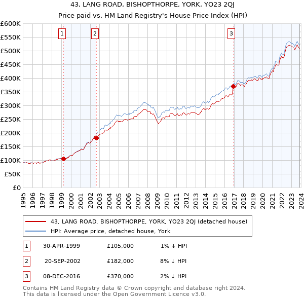 43, LANG ROAD, BISHOPTHORPE, YORK, YO23 2QJ: Price paid vs HM Land Registry's House Price Index
